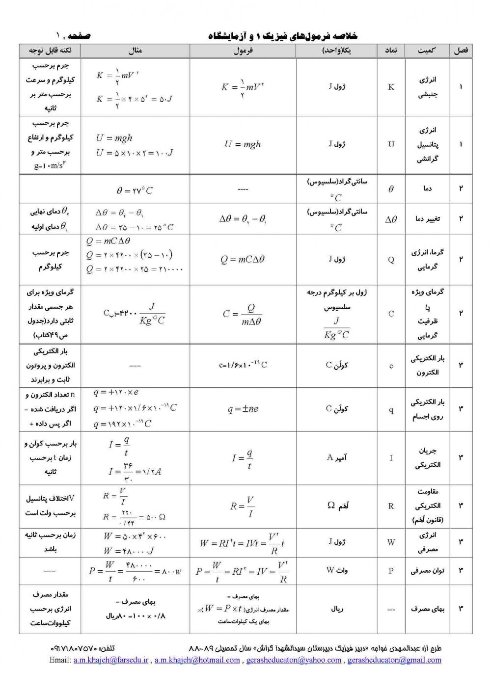 نام: خلاصه فرمولهاي فيزيك 1 و آزمايشگاه-صفحه1.jpg نمایش: 148 اندازه: 155.7 کیلو بایت